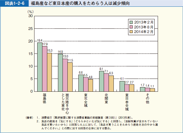 図表1-2-6 福島産など東日本産の購入をためらう人は減少傾向