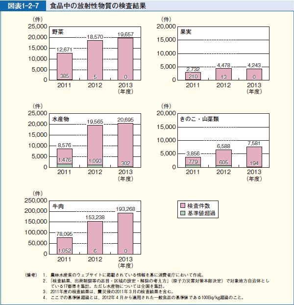 図表1-2-7 食品中の放射性物質の検査結果