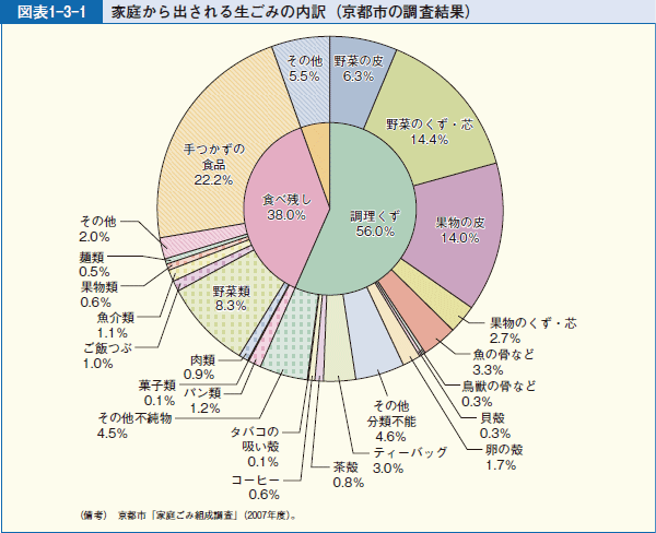 図表1-3-1 家庭から出される生ごみの内訳（京都市の調査結果）