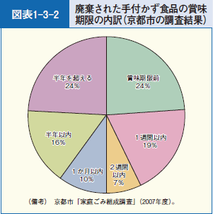 図表1-3-2 廃棄された手付かず食品の賞味期限の内訳（京都市の調査結果）