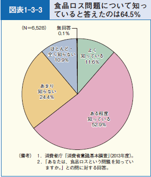 図表1-3-3 食品ロス問題について知っていると答えたのは64.5％