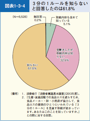 図表1-3-4 ３分の１ ルールを知らないと回答したのは61.8％