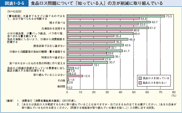 図表1-3-5 食品ロス問題について「知っている人」の方が削減に取り組んでいる