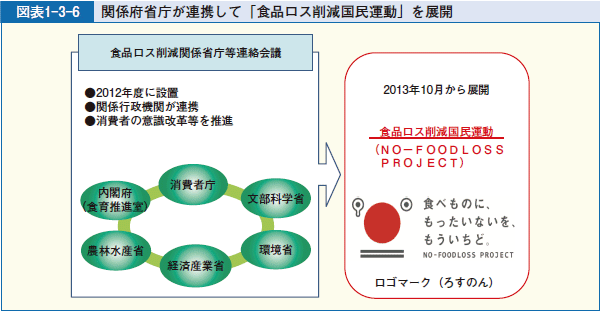 図表１-3-6 関係府省庁が連携して「食品ロス削減国民運動」を展開