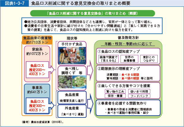 図表1-3-7 食品ロス削減に関する意見交換会の取りまとめ概要