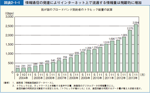 図表2-1-1 情報通信の発達によりインターネット上で流通する情報量は飛躍的に増加