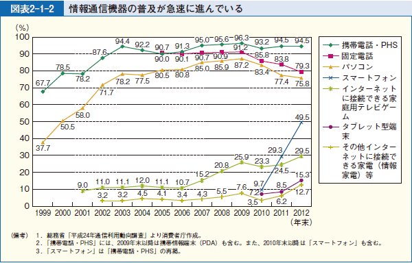 図表2-1-2 情報通信機器の普及が急速に進んでいる