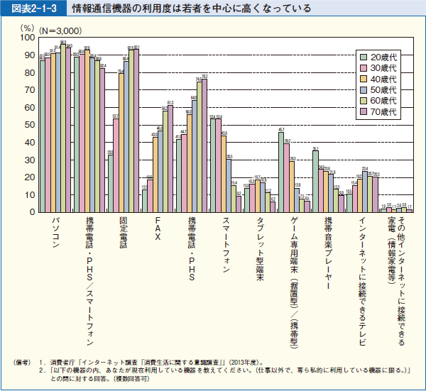 図表2-1-3 情報通信機器の利用度は若者を中心に高くなっている