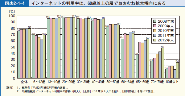 図表2-1-4 インターネットの利用率は、60歳以上の層でおおむね拡大傾向にある