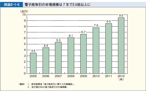 図表2-1-5 電子商取引の市場規模は７年で2.5倍以上に