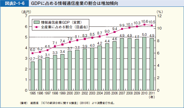 図表2-1-6 GDPに占める情報通信産業の割合は増加傾向