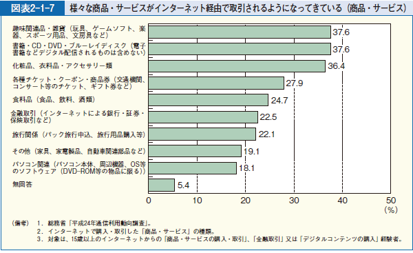 図表2-1-7 様々な商品・サービスがインターネット経由で取引されるようになってきている（商品・サービス）