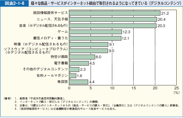 図表2-1-8 様々な商品・サービスがインターネット経由で取引されるようになってきている（デジタルコンテンツ）