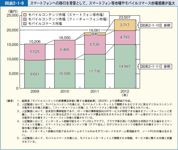 図表2-1-9 スマートフォンへの移行を背景として、スマートフォン等市場やモバイルコマース市場規模が拡大