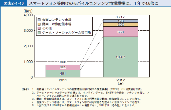 図表2-1-10 スマートフォン等向けのモバイルコンテンツ市場規模は、１ 年で4.6倍に