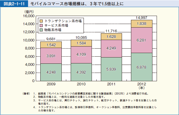 図表2-1-11 モバイルコマース市場規模は、３年で1.5倍以上に