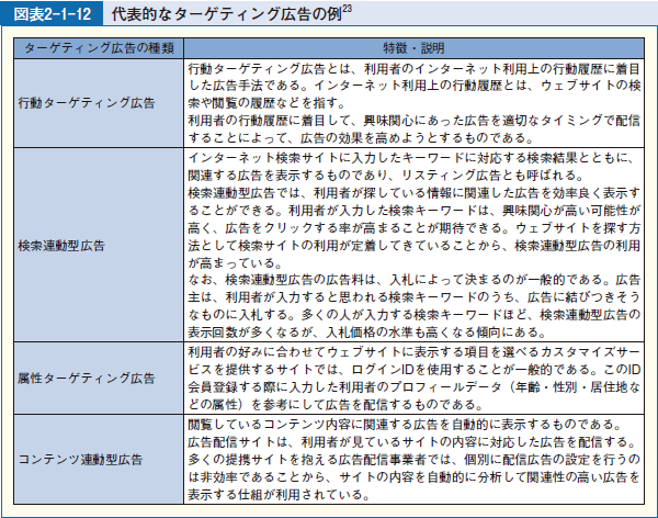 図表2-1-12 代表的なターゲティング広告の例