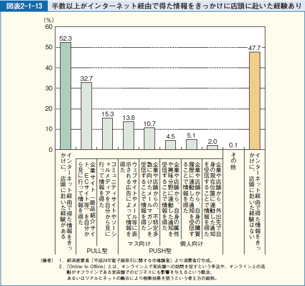 図表2-1-13 半数以上がインターネット経由で得た情報をきっかけに店頭に赴いた経験あり