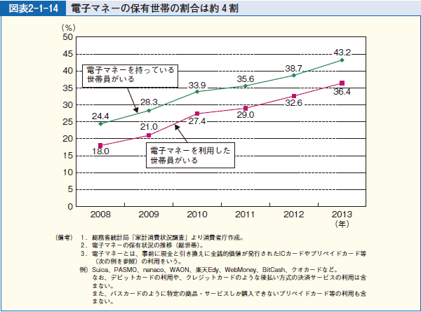 図表2-1-14 電子マネーの保有世帯の割合は約４割