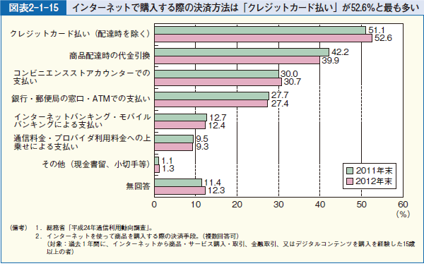 図表2-1-15 インターネットで購入する際の決済方法は「クレジットカード払い」が52.6％と最も多い