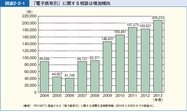 図表2-2-1 「電子商取引」に関する相談は増加傾向