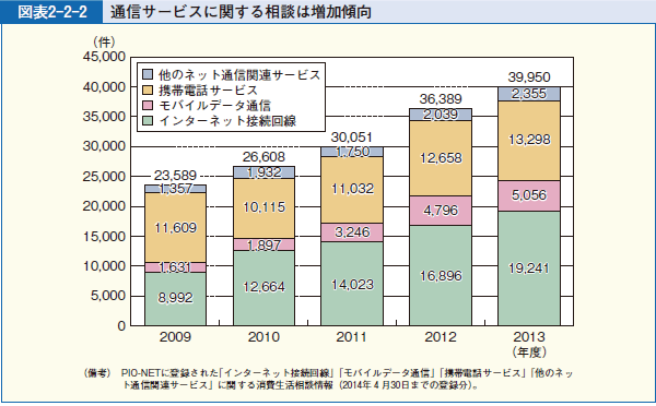 図表2-2-2 通信サービスに関する相談は増加傾向