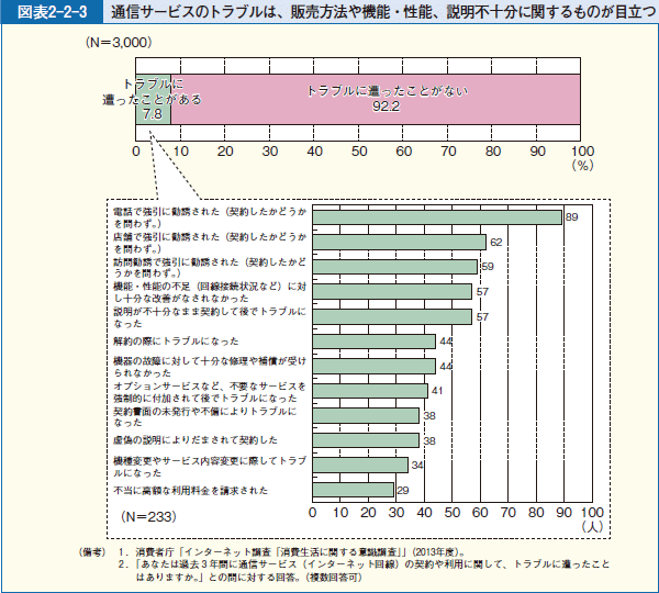 図表2-2-3 通信サービスのトラブルは、販売方法や機能・性能、説明不十分に関するものが目立つ