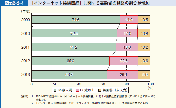 図表2-2-4 「インターネット接続回線」に関する高齢者の相談の割合が増加