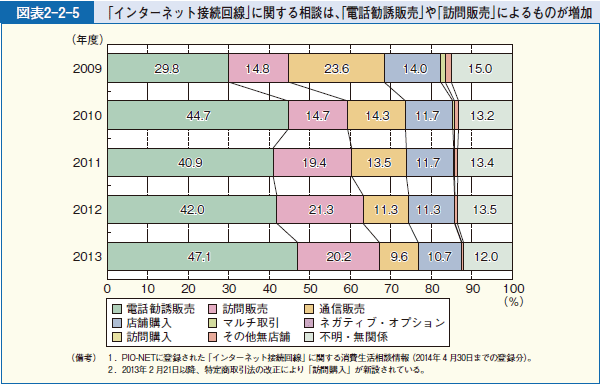 図表2-2-5 「インターネット接続回線」に関する相談は、「電話勧誘販売」や「訪問販売」によるものが増加