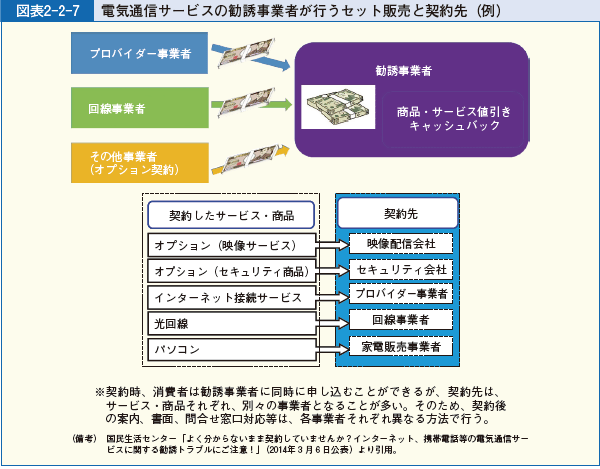 図表2-2-7 電気通信サービスの勧誘事業者が行うセット販売と契約先（例）