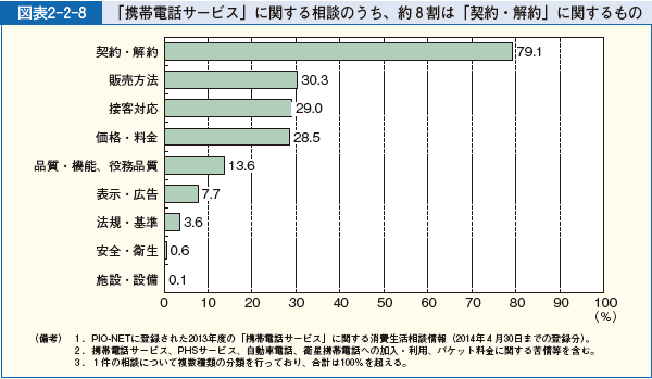 図表2-2-8 「携帯電話サービス」に関する相談のうち、約８ 割は「契約・解約」に関するもの