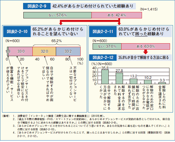 図表2-2-9 42 .4%があらかじめ付けられていた経験あり