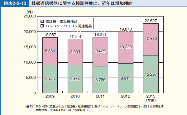 図表2-2-13 情報通信機器に関する相談件数は、近年は増加傾向