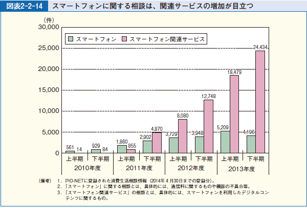 図表2-2-14 スマートフォンに関する相談は、関連サービスの増加が目立つ