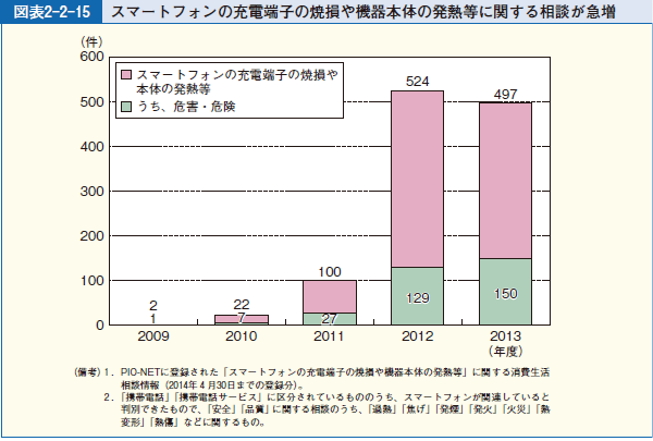 図表2-2-15 スマートフォンの充電端子の焼損や機器本体の発熱等に関する相談が急増