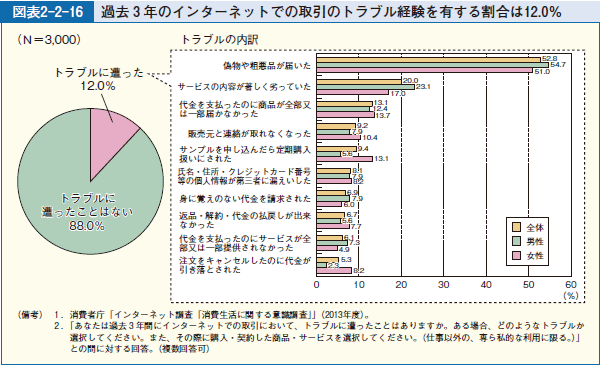 図表2-2-16 過去３年のインターネットでの取引のトラブル経験を有する割合は12.0％