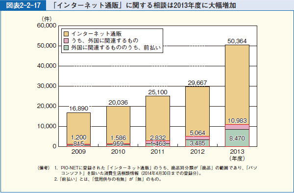 図表2-2-17 「インターネット通販」に関する相談は2013年度に大幅増加