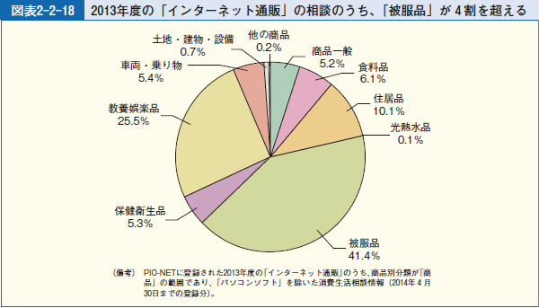 図表2-2-18 2013 年度の「インターネット通販」の相談のうち、「被服品」が４割を超える