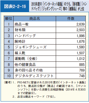 図表2-2-19 2013年度の「インターネット通販」のうち、「財布類」「ハンドバッグ」「ジョギングシューズ」等の「被服品」が上位