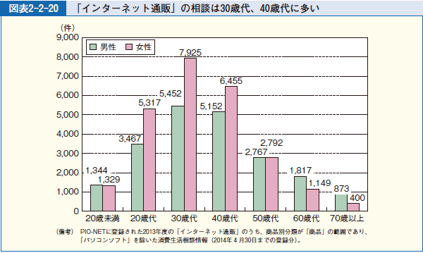 図表2-2-20 「インターネット通販」の相談は30歳代、40歳代に多い