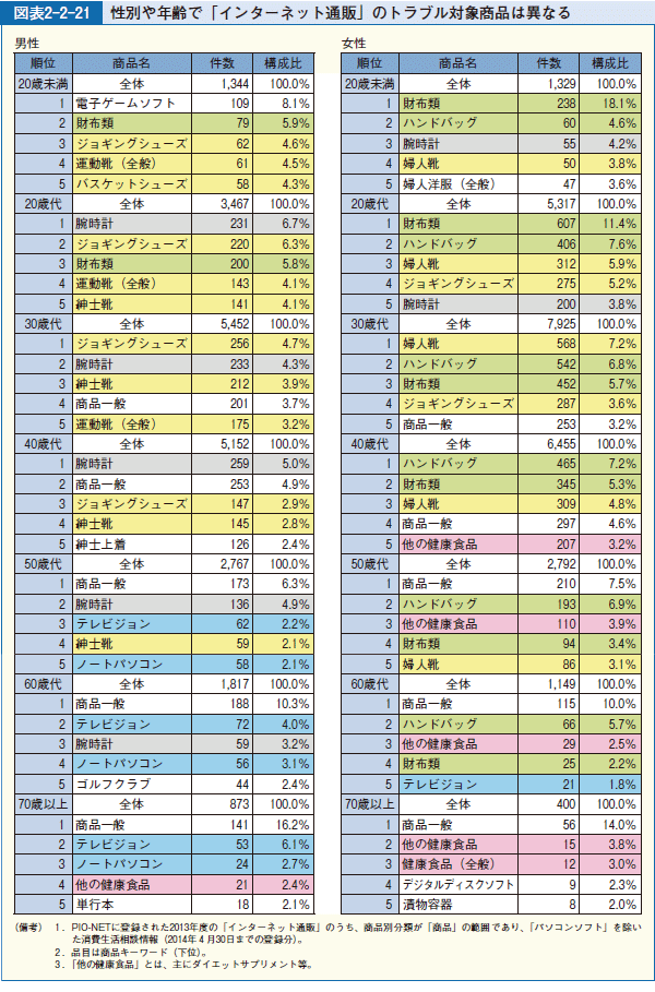 図表2-2-21 性別や年齢で「インターネット通販」のトラブル対象商品は異なる