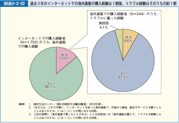 図表2-2-22 過去３年のインターネットでの海外通販の購入経験は１割強、トラブル経験はそのうちの約１割