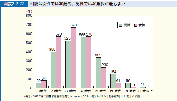 図表2-2-23 相談は女性では30歳代、男性では40歳代が最も多い