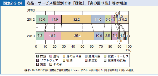 図表2-2-24 商品・サービス類型別では「履物」、「身の回り品」等が増加