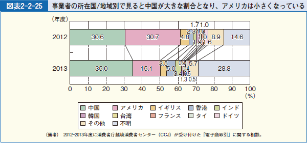 図表2-2-25 事業者の所在国 地域別で見ると中国が大きな割合となり、アメリカは小さくなっている