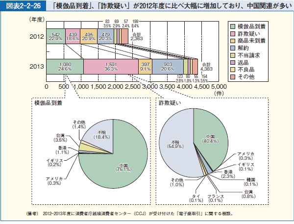 図表2-2-26 「模倣品到着」、「詐欺疑い」が2012年度に比べ大幅に増加しており、中国関連が多い