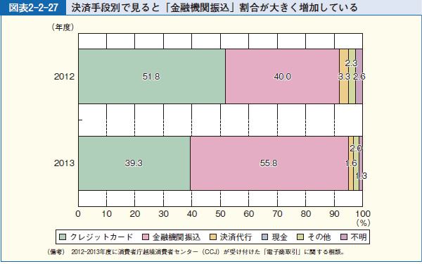 図表2-2-27 決済手段別で見ると「金融機関振込」割合が大きく増加している