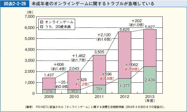 図表2-2-28 未成年者のオンラインゲームに関するトラブルが急増している