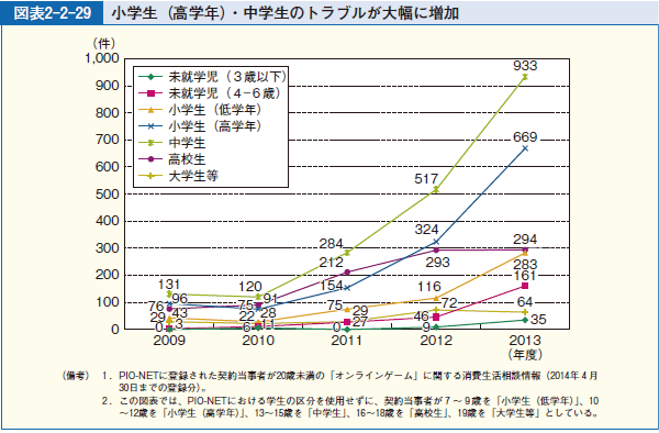 図表2-2-29 小学生（高学年）・中学生のトラブルが大幅に増加