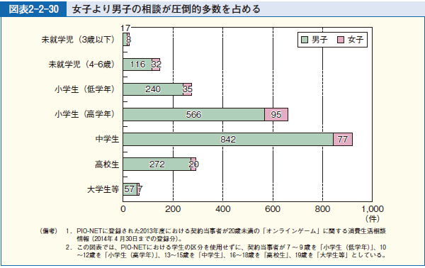 図表2-2-30 女子より男子の相談が圧倒的多数を占める